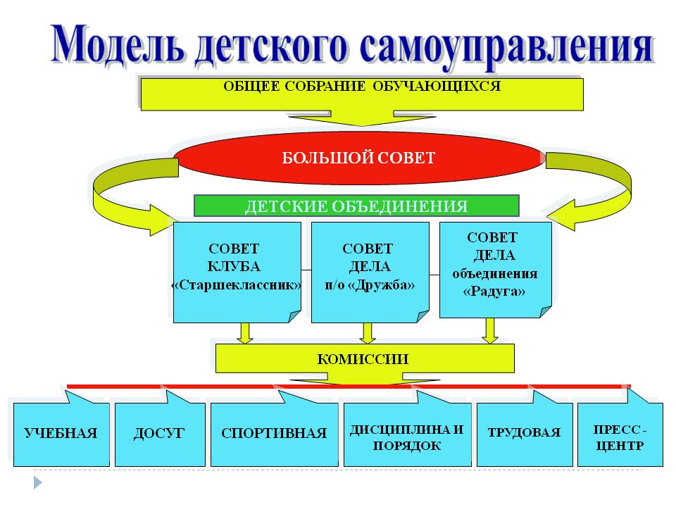 Презентация детское самоуправление